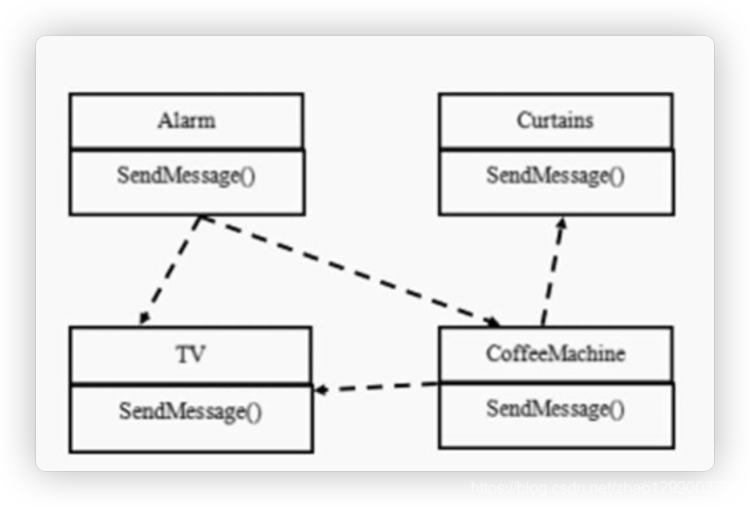 Java中介者模式怎么实现  java 第1张