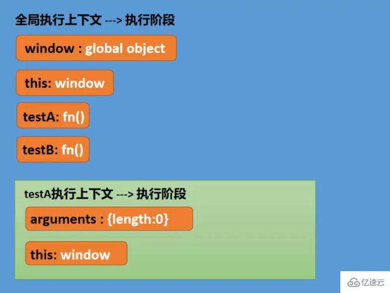 JavaScript执行上下文与执行栈是什么