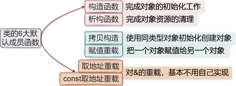 C++中类的六大默认成员函数是什么