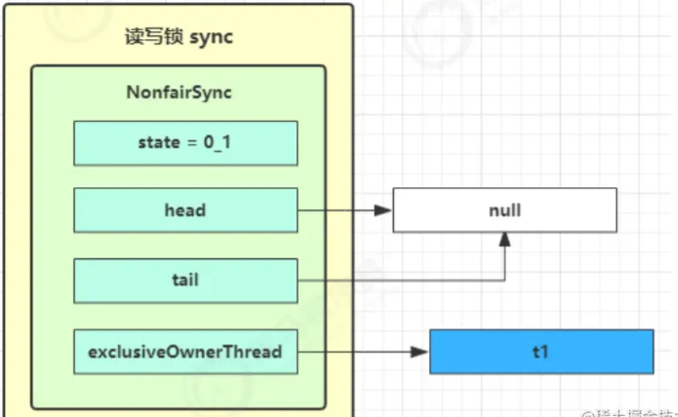 Java ReentrantReadWriteLock读写锁如何实现