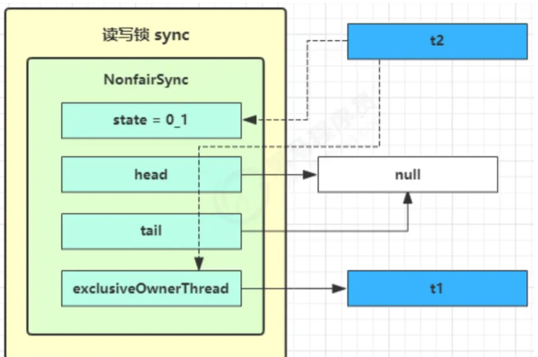 Java ReentrantReadWriteLock读写锁如何实现