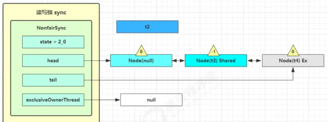 Java ReentrantReadWriteLock读写锁如何实现