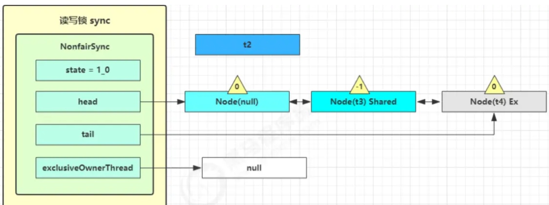 Java ReentrantReadWriteLock读写锁如何实现