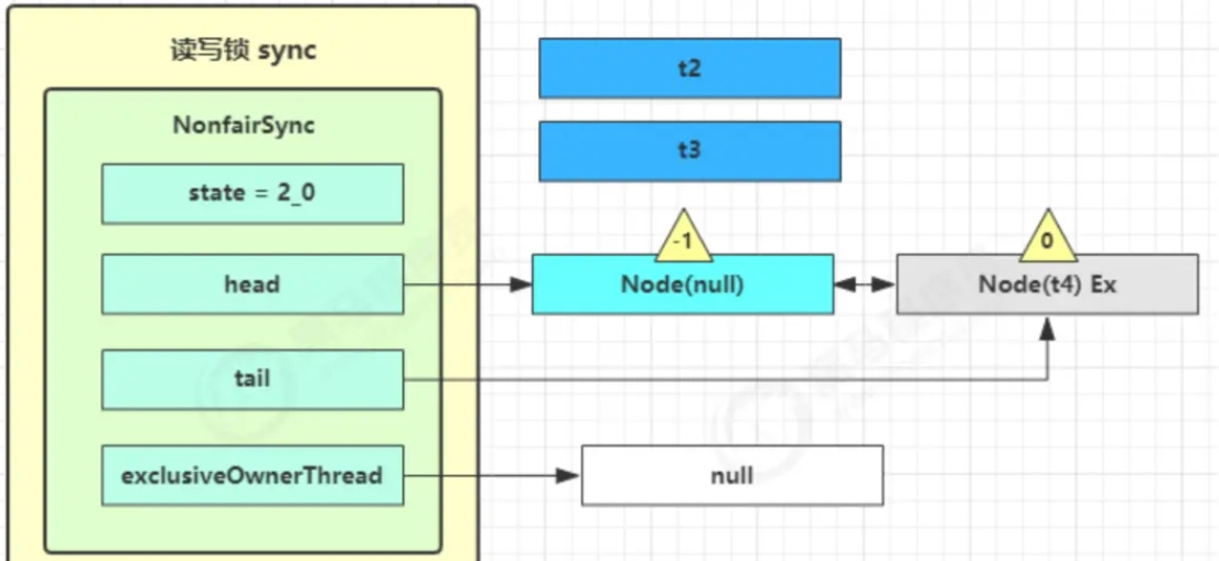 Java ReentrantReadWriteLock读写锁如何实现