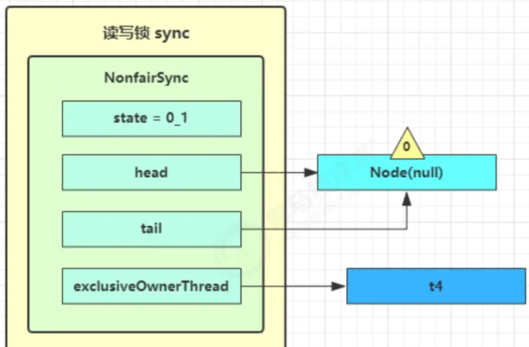 Java?ReentrantReadWriteLock讀寫鎖如何實現(xiàn)