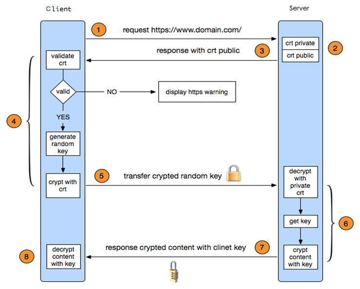 Linux?apache怎么實現(xiàn)https的配置