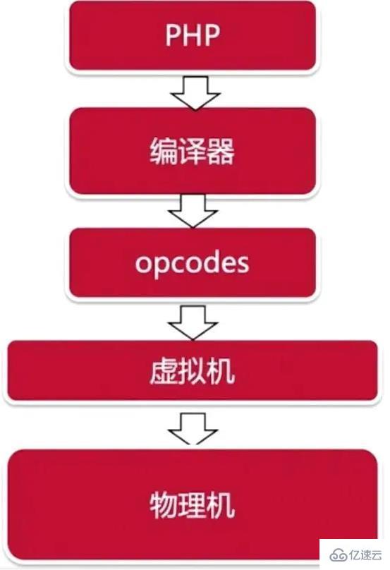 php代码需不需要编译