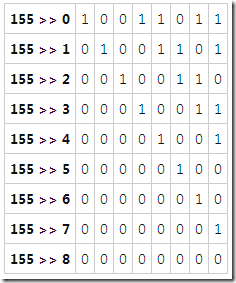 C#位运算符的基本使用方法有哪些