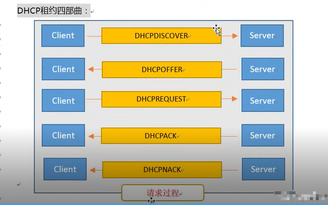 dhcp服务器是什么及有什么作用