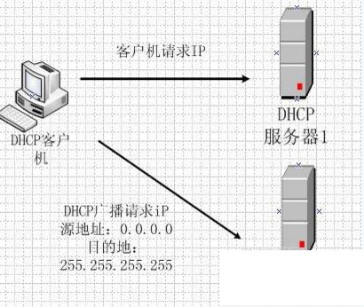 dhcp服务器是什么及有什么作用