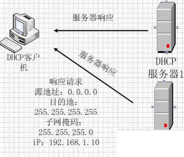 dhcp服务器是什么及有什么作用