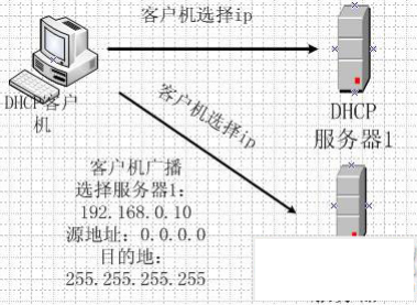 dhcp服务器是什么及有什么作用