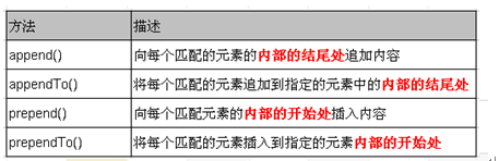 jQuery中的DOM操作有哪些