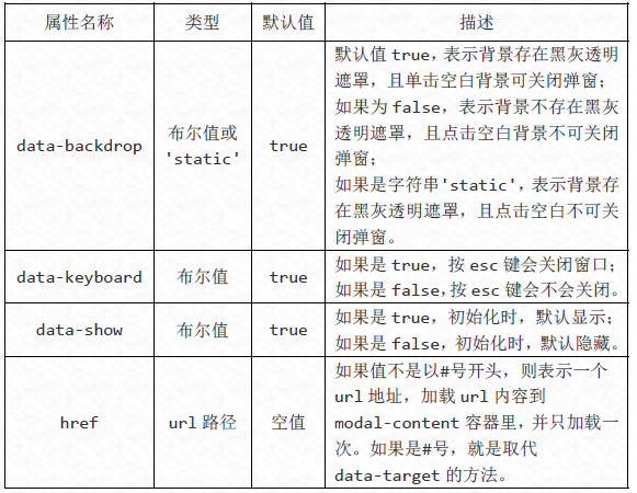 Bootstrap模态框插件怎么使用