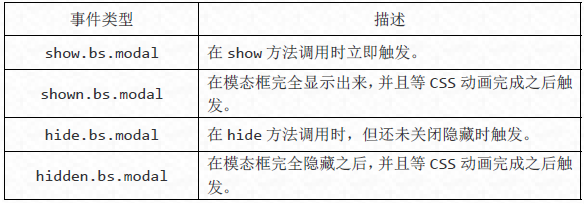 Bootstrap模态框插件怎么使用