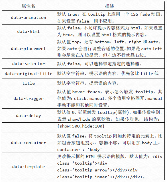 Bootstrap工具提示插件怎么使用