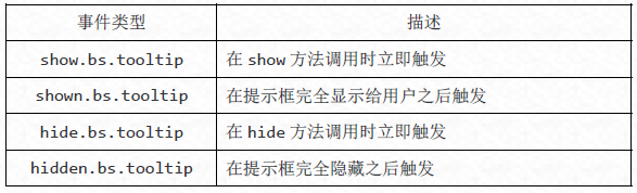 Bootstrap工具提示插件怎么使用