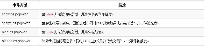 如何使用JS组件Bootstrap实现弹出框效果