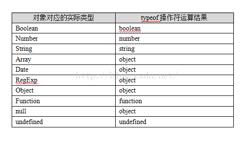 怎么判断JavaScript中对象的类型