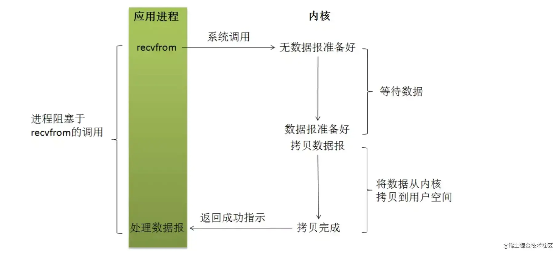 Node高并发的原理是什么