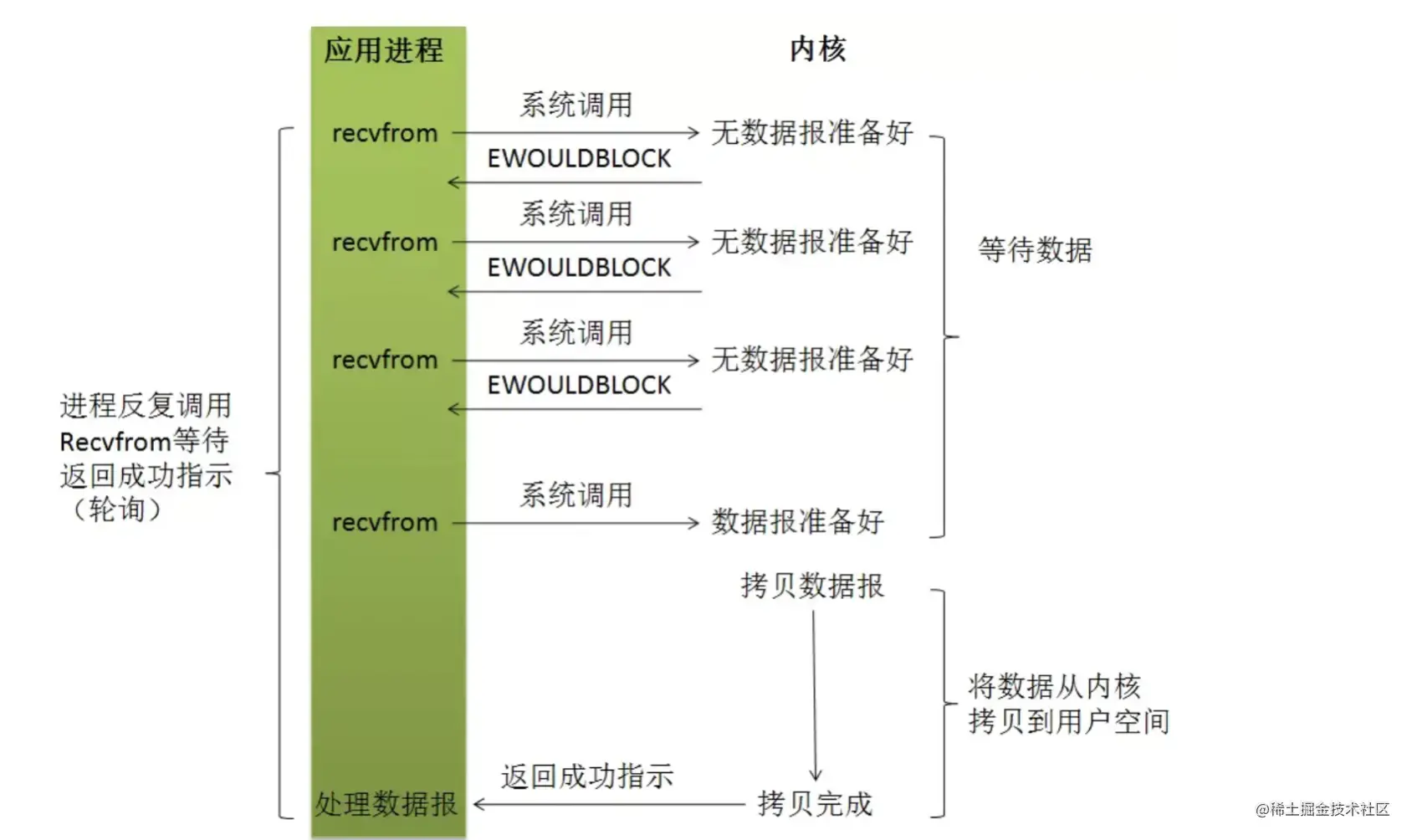 Node高并发的原理是什么