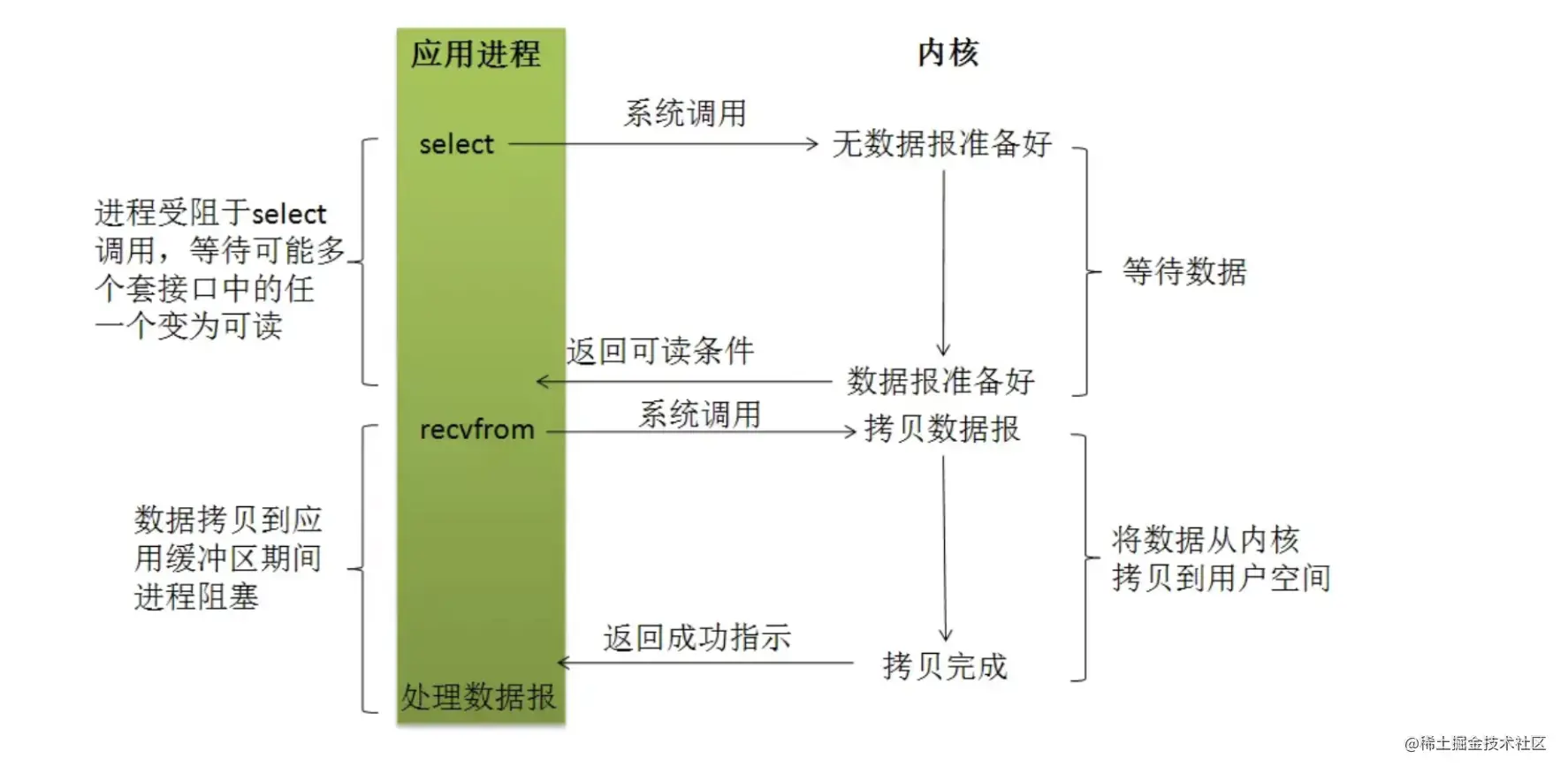 Node高并发的原理是什么