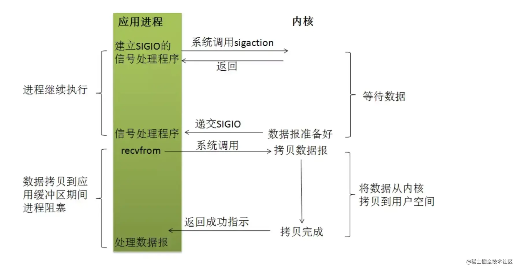 Node高并发的原理是什么