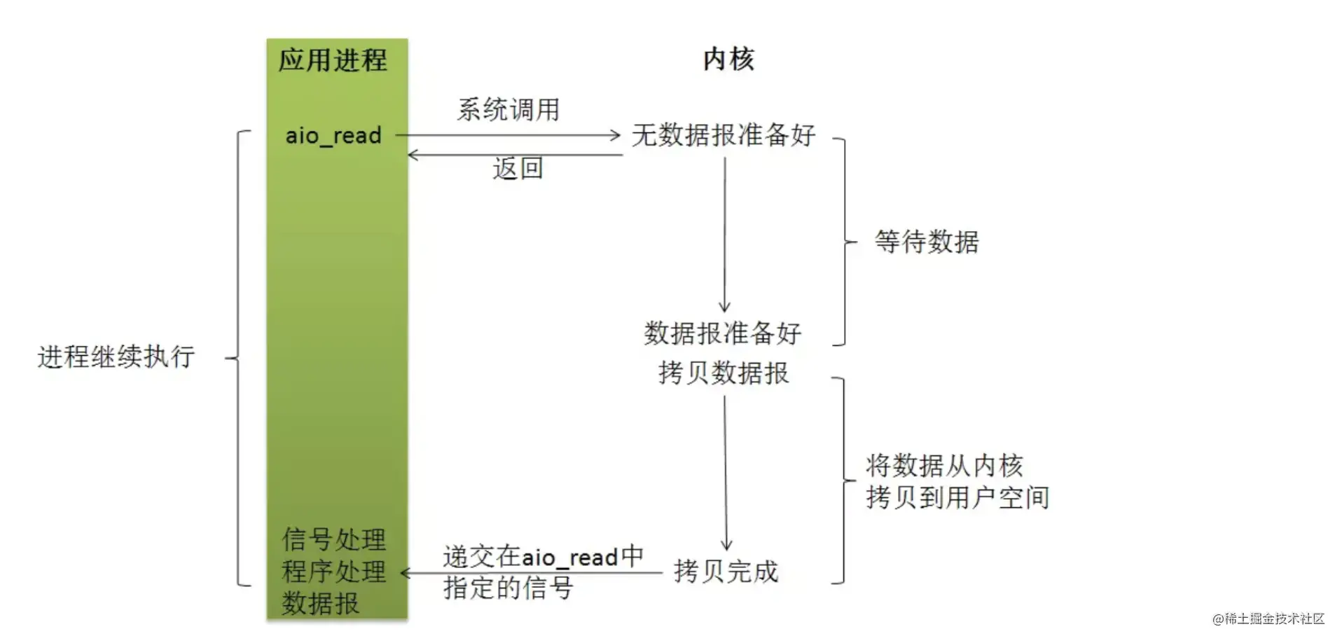 Node高并发的原理是什么