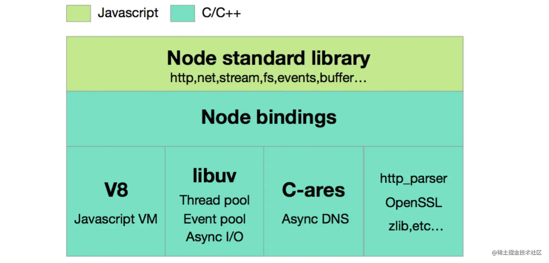 Node高并发的原理是什么