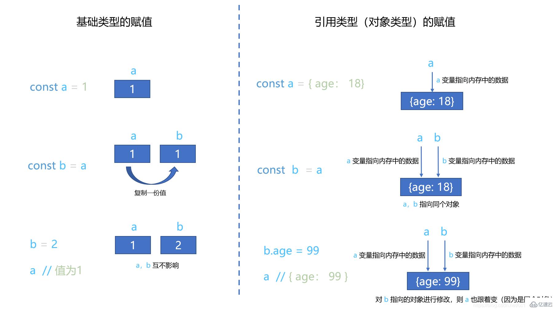 JavaScript中的深拷贝如何实现