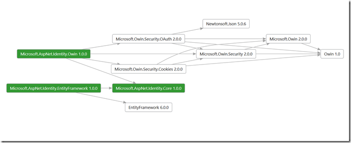 ASP.NET Identity怎么使用