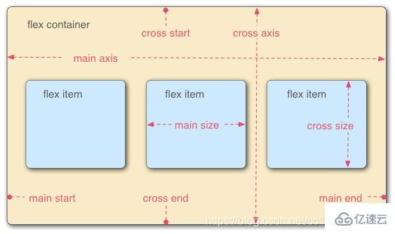 CSS flex布局属性align-items和align-content的区别是什么