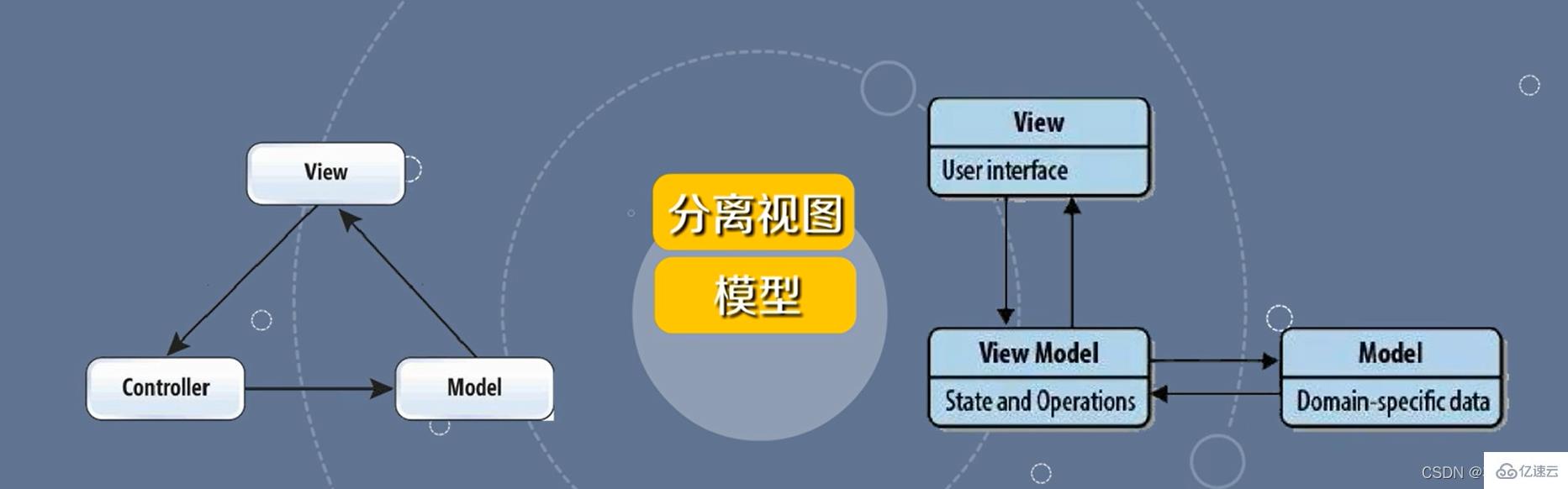 MVVM模型在Vue中如何應(yīng)用