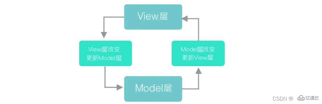 MVVM模型在Vue中如何应用