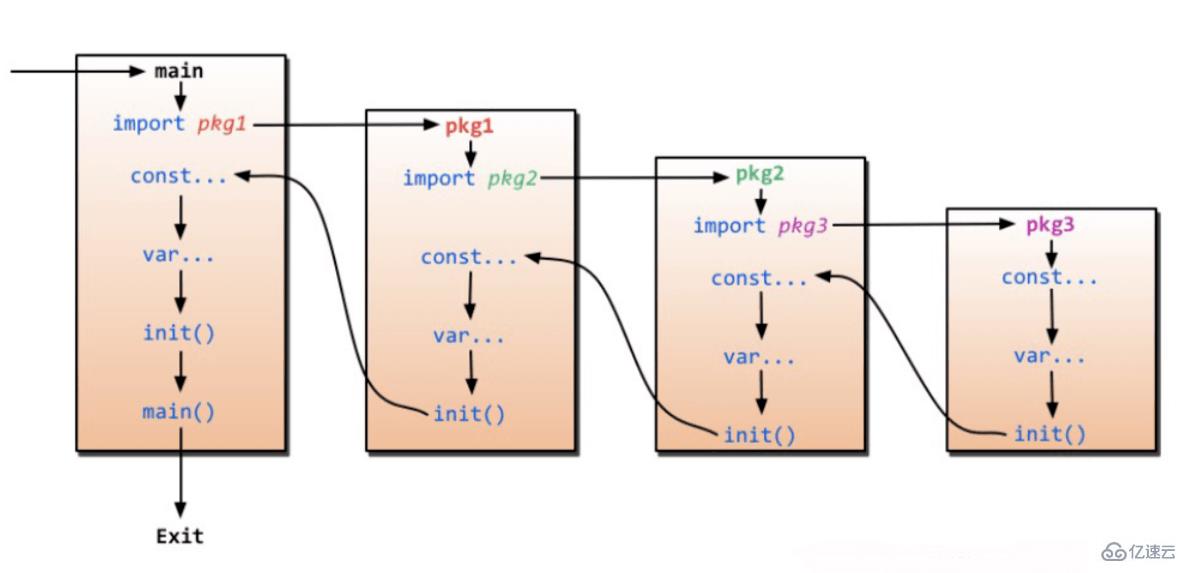 Golang中的init ()函数怎么使用