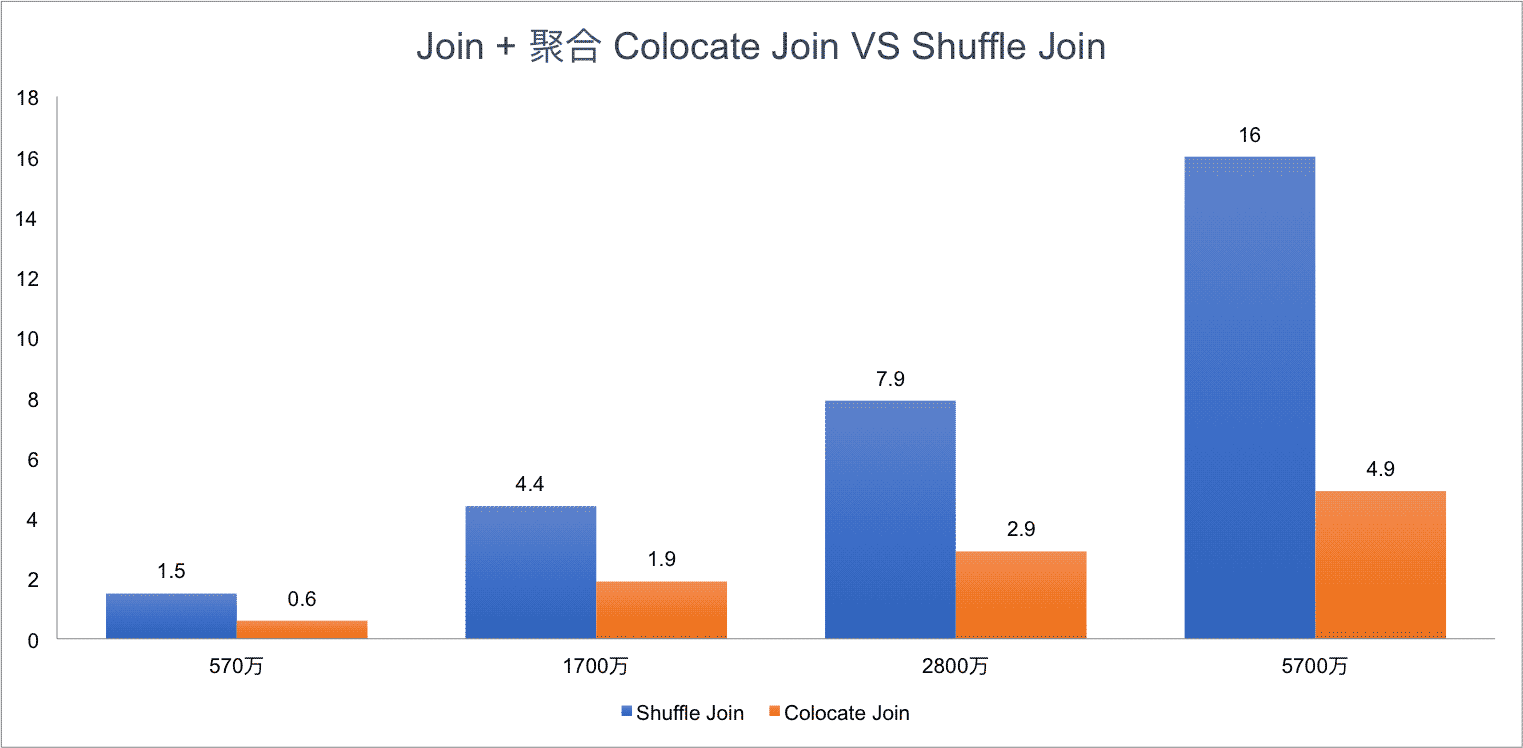 Apache Doris Colocate Join原理是什么