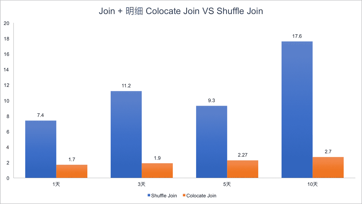 Apache Doris Colocate Join原理是什么