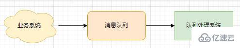 PHP消息队列实现及运用的方法是什么  php 第1张