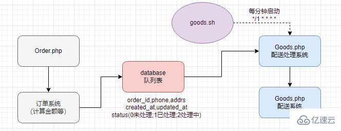 PHP消息队列实现及运用的方法是什么