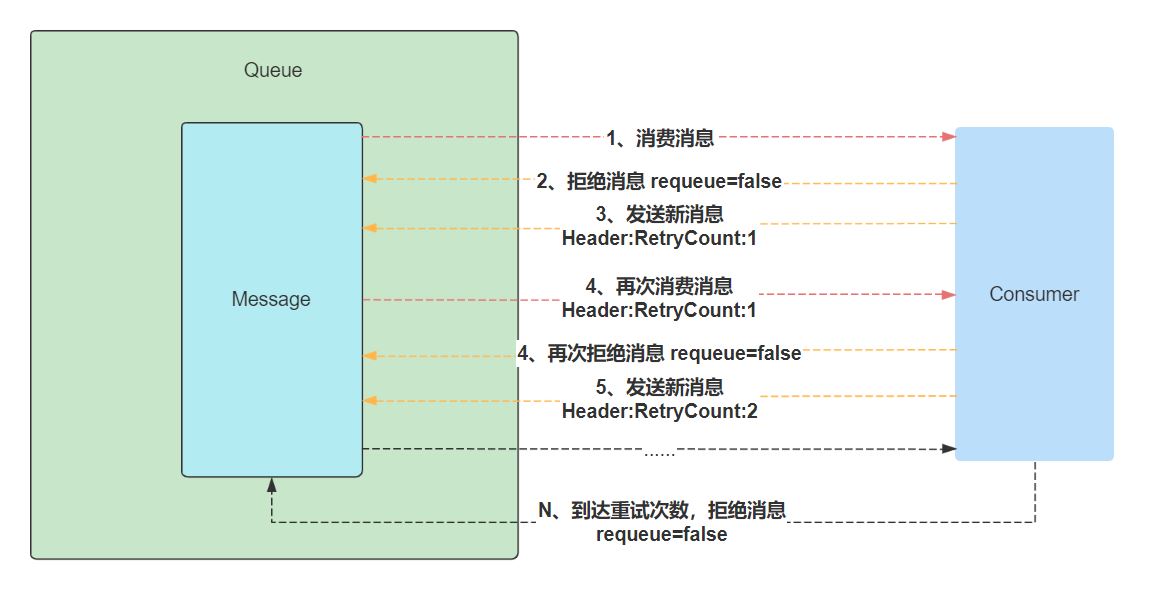 .Net?Core和RabbitMQ怎么限制循環(huán)消費(fèi)