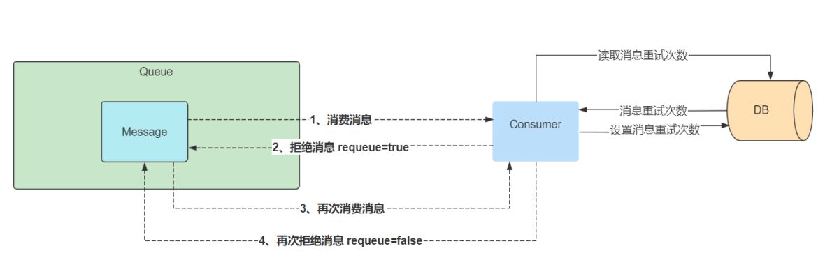 .Net Core和RabbitMQ怎么限制循环消费