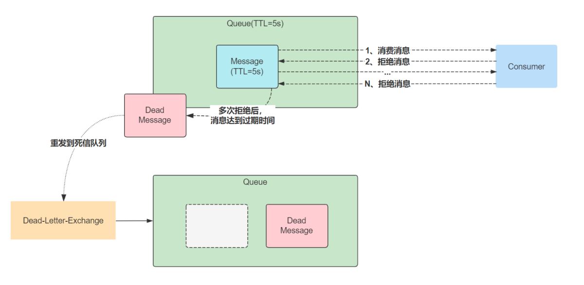 .Net Core和RabbitMQ怎么限制循环消费