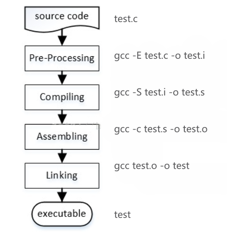 GCC指令及动态库、静态库怎么使用