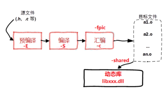 GCC指令及动态库、静态库怎么使用