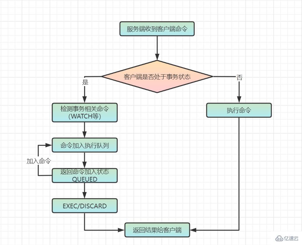 Redis事务基本指令有哪些  redis 第1张