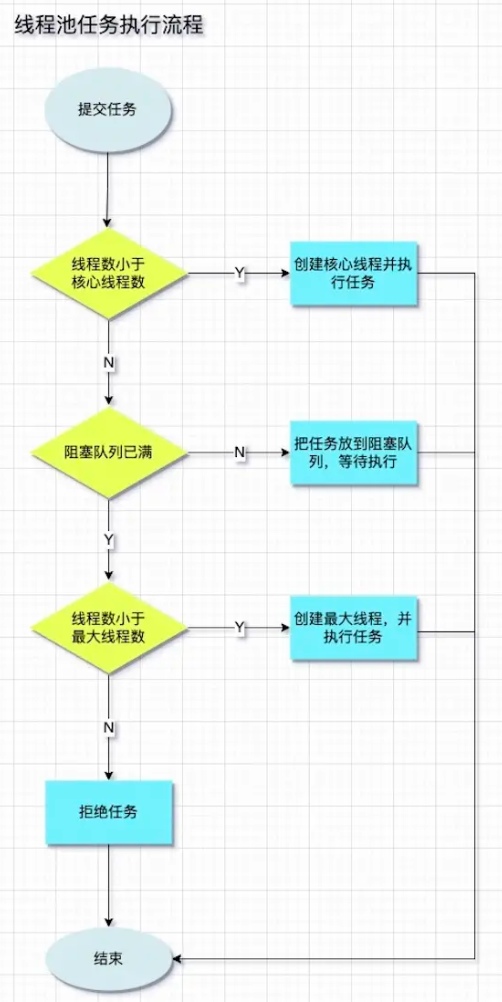 Java線程池實現(xiàn)原理是什么及怎么使用