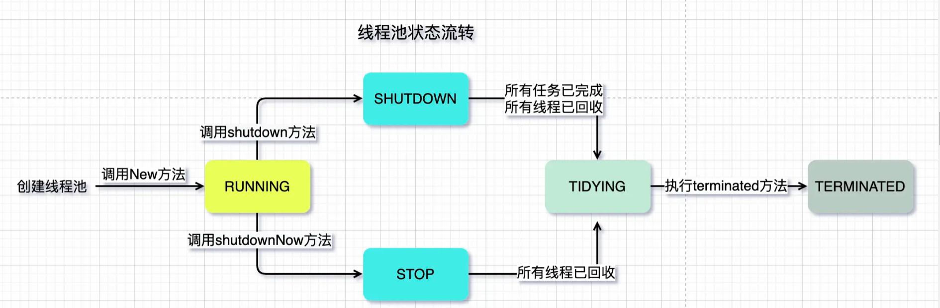 Java线程池实现原理是什么及怎么使用