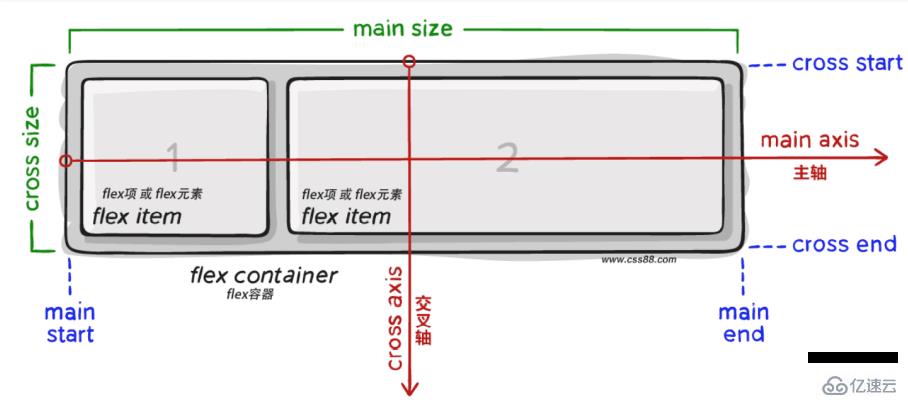 CSS3中的Flex布局怎么使用