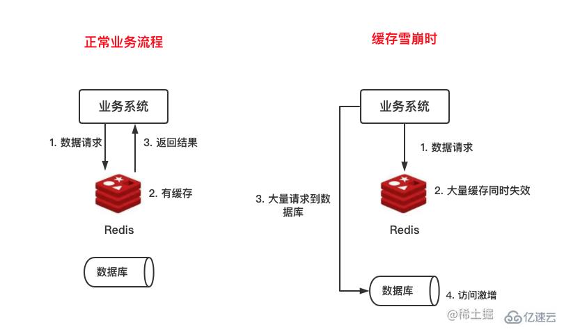 怎么解决Redis缓存雪崩、击穿与穿透问题