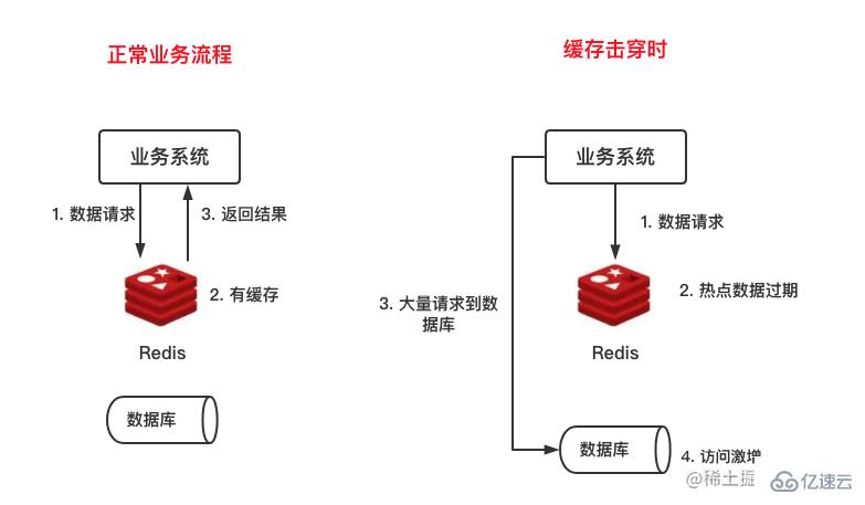 怎么解决Redis缓存雪崩、击穿与穿透问题